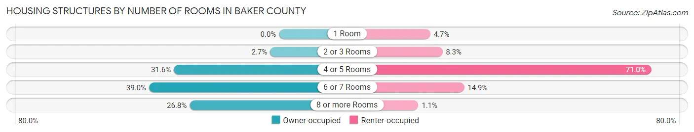 Housing Structures by Number of Rooms in Baker County