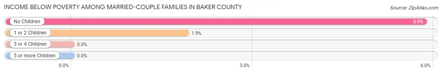 Income Below Poverty Among Married-Couple Families in Baker County