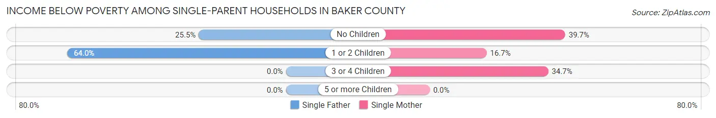 Income Below Poverty Among Single-Parent Households in Baker County