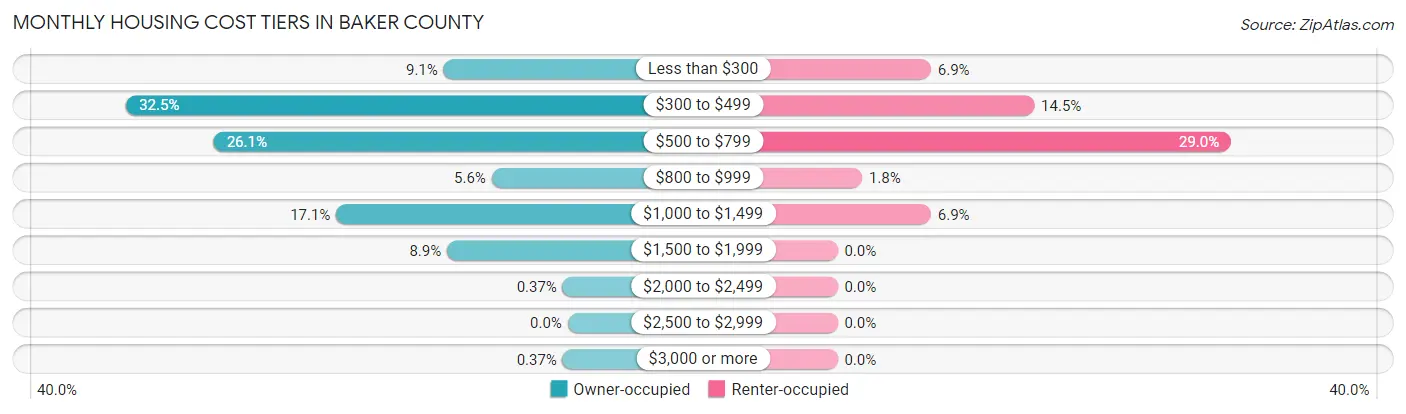 Monthly Housing Cost Tiers in Baker County