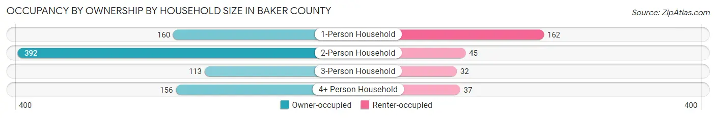 Occupancy by Ownership by Household Size in Baker County