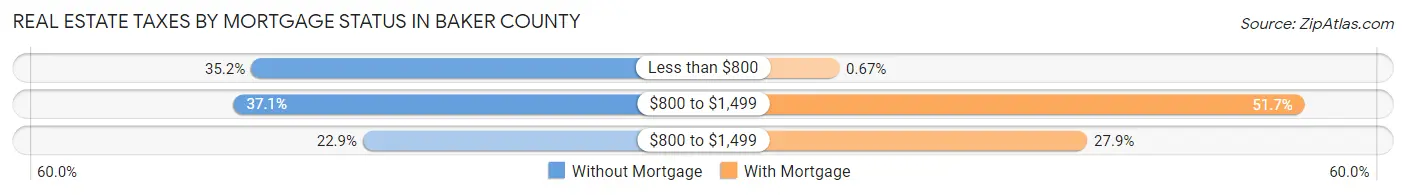 Real Estate Taxes by Mortgage Status in Baker County