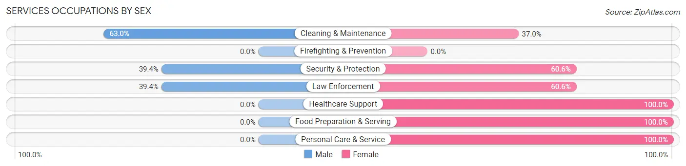 Services Occupations by Sex in Baker County