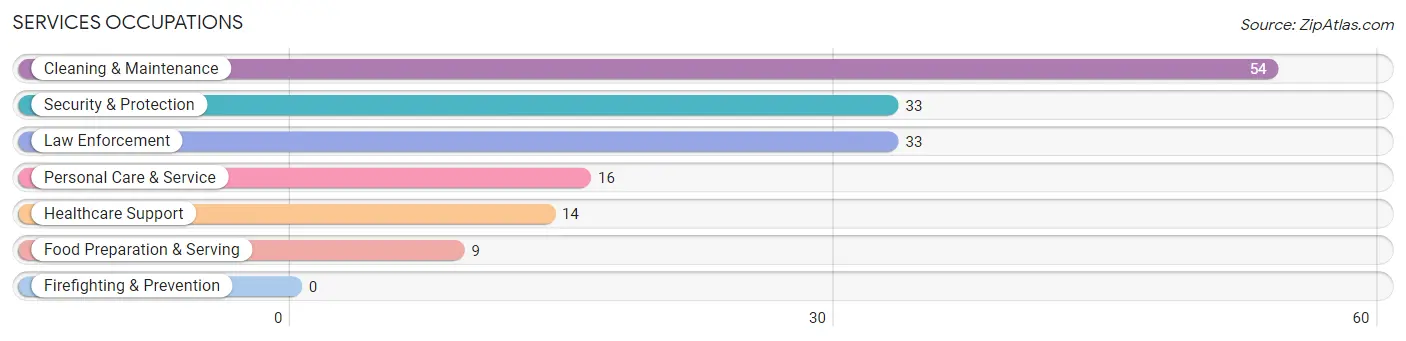 Services Occupations in Baker County
