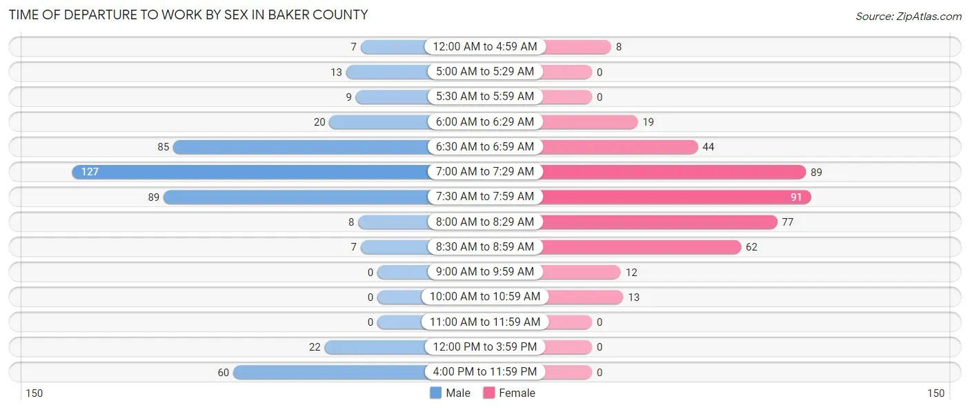 Time of Departure to Work by Sex in Baker County