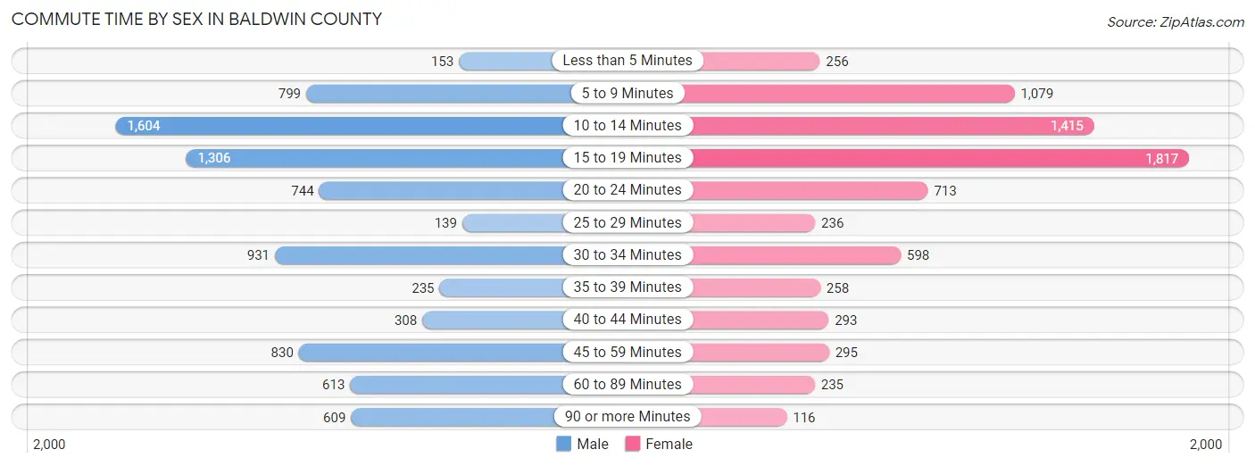 Commute Time by Sex in Baldwin County