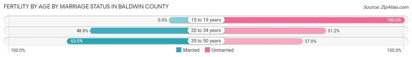 Female Fertility by Age by Marriage Status in Baldwin County