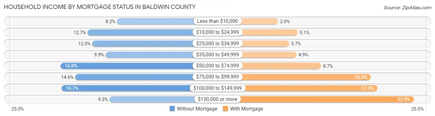 Household Income by Mortgage Status in Baldwin County