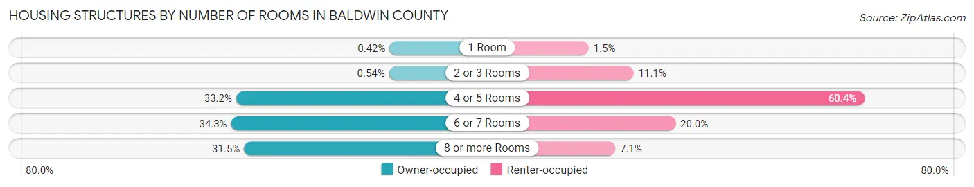 Housing Structures by Number of Rooms in Baldwin County