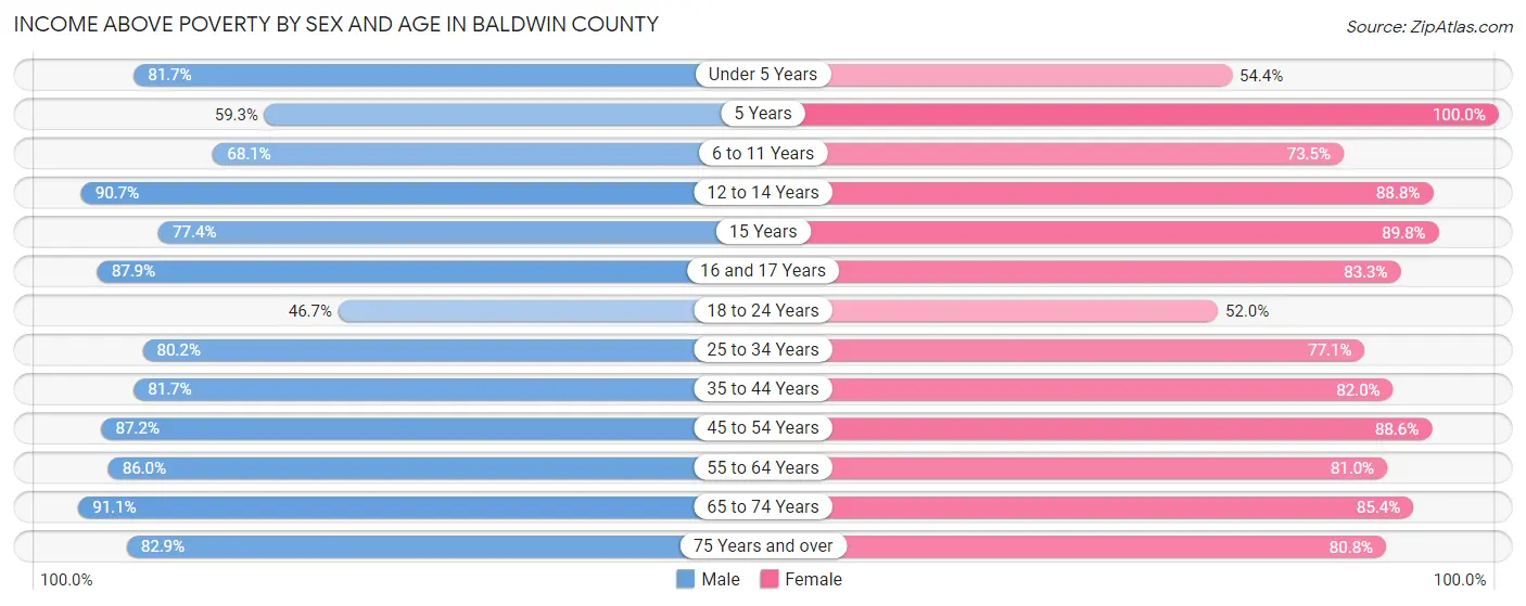 Income Above Poverty by Sex and Age in Baldwin County