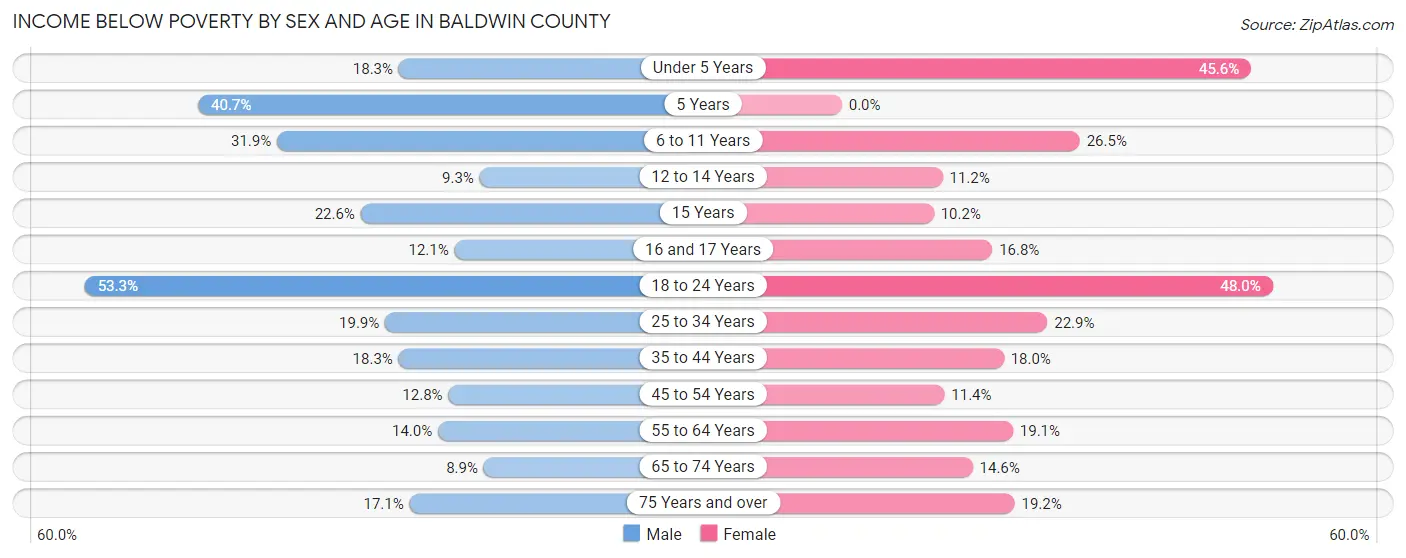 Income Below Poverty by Sex and Age in Baldwin County