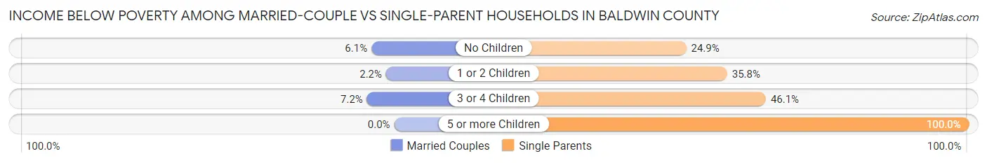 Income Below Poverty Among Married-Couple vs Single-Parent Households in Baldwin County