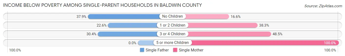 Income Below Poverty Among Single-Parent Households in Baldwin County