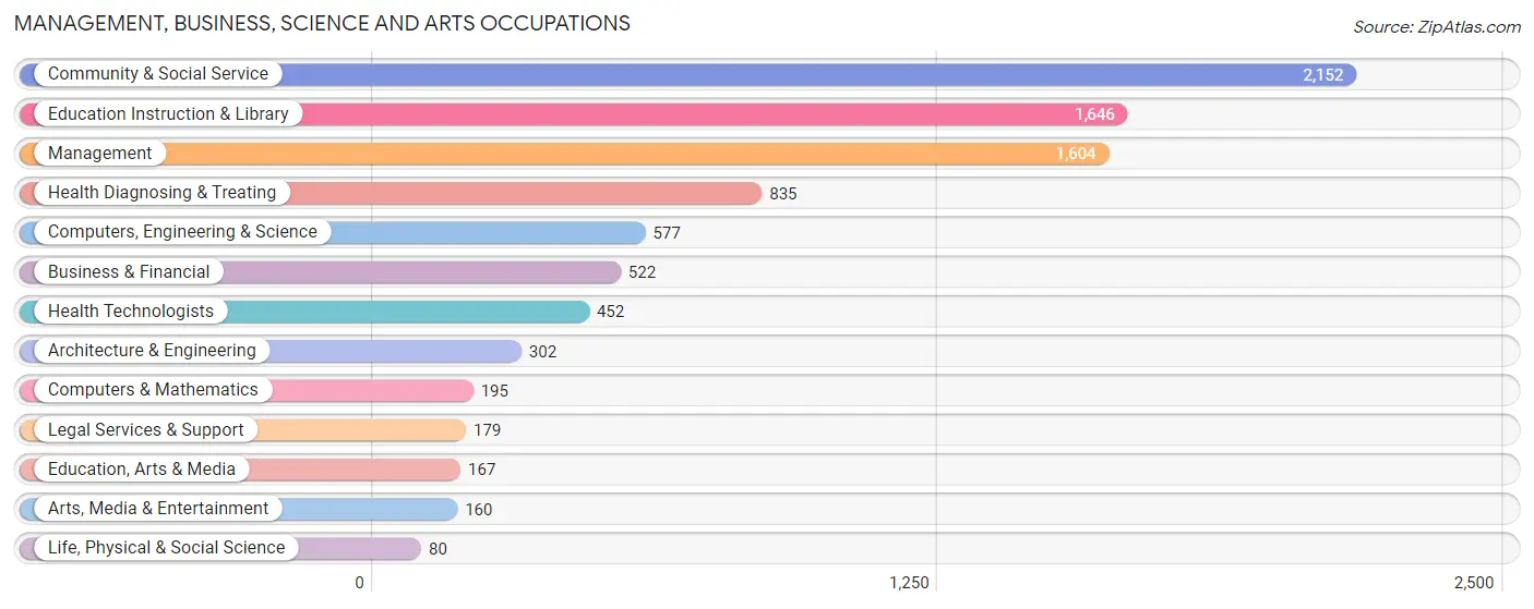 Management, Business, Science and Arts Occupations in Baldwin County