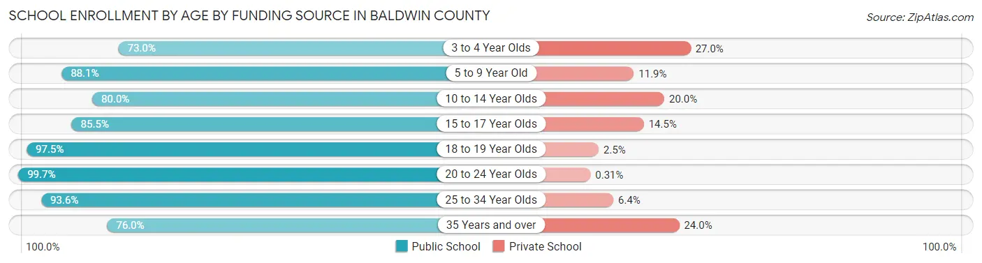 School Enrollment by Age by Funding Source in Baldwin County