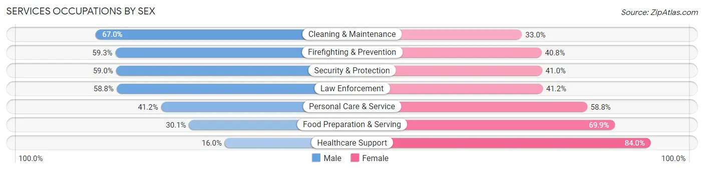 Services Occupations by Sex in Baldwin County