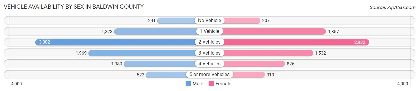 Vehicle Availability by Sex in Baldwin County