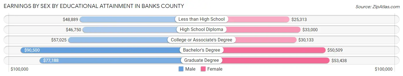 Earnings by Sex by Educational Attainment in Banks County