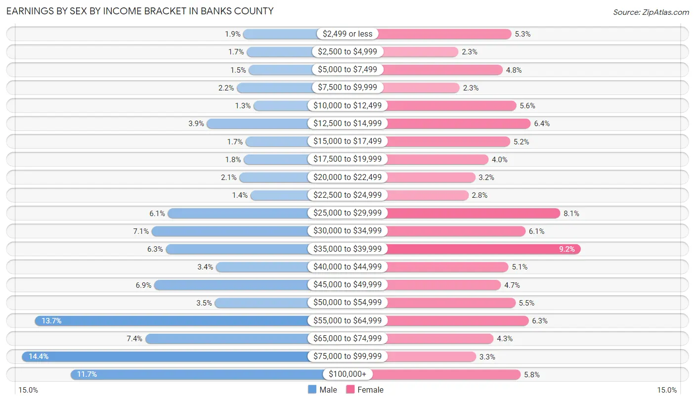 Earnings by Sex by Income Bracket in Banks County