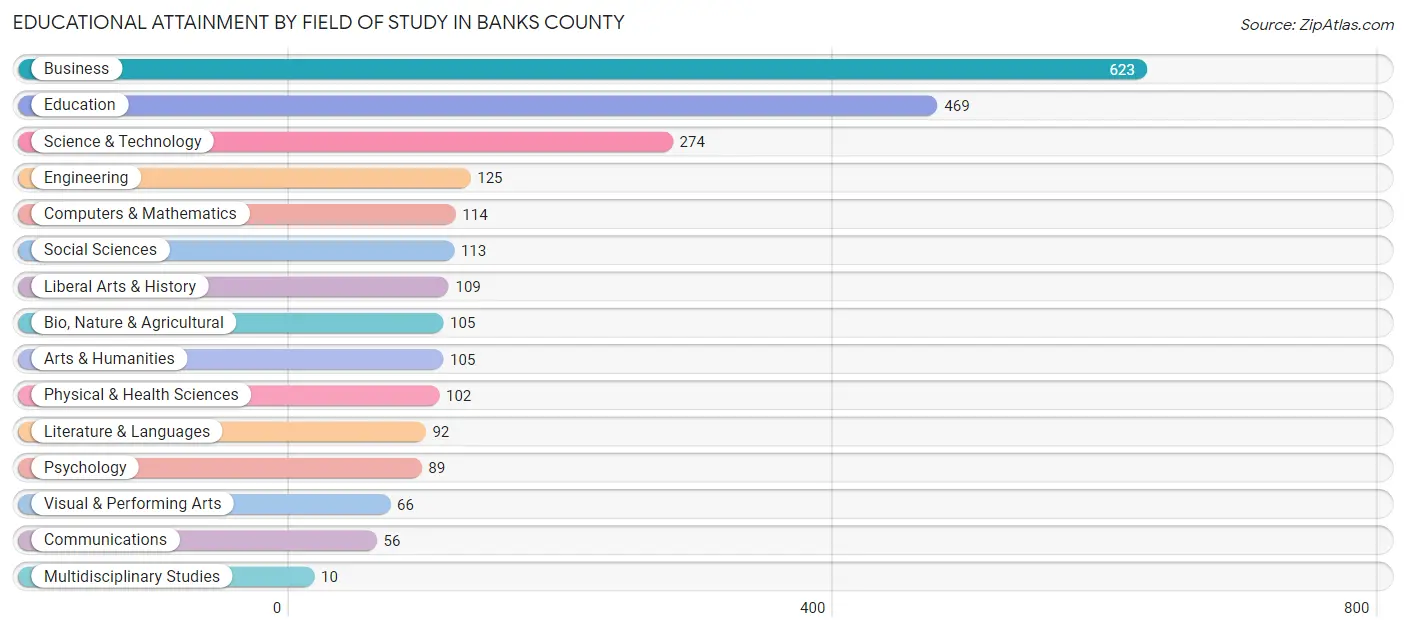 Educational Attainment by Field of Study in Banks County
