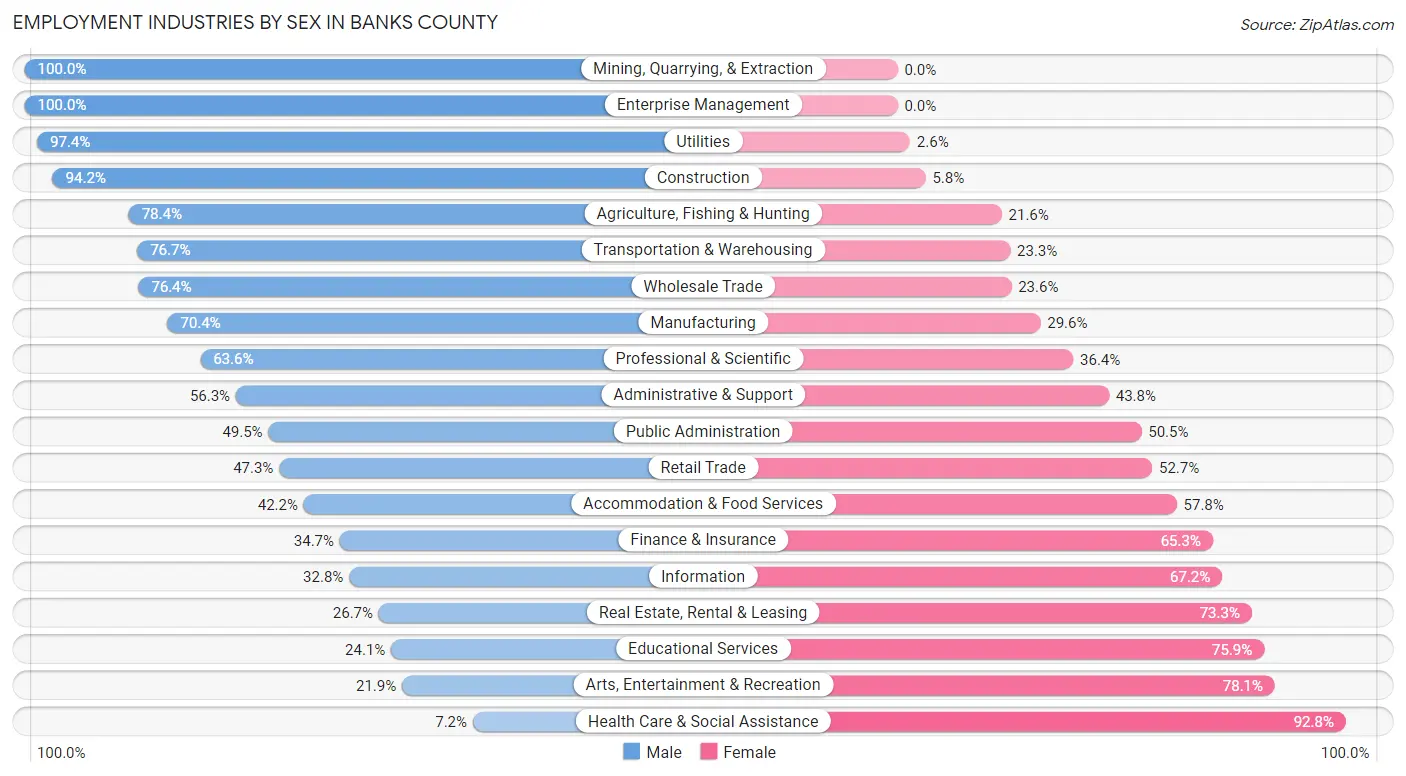 Employment Industries by Sex in Banks County