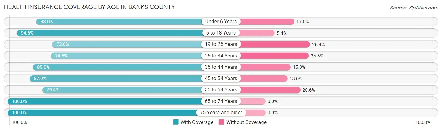 Health Insurance Coverage by Age in Banks County