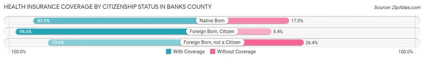 Health Insurance Coverage by Citizenship Status in Banks County