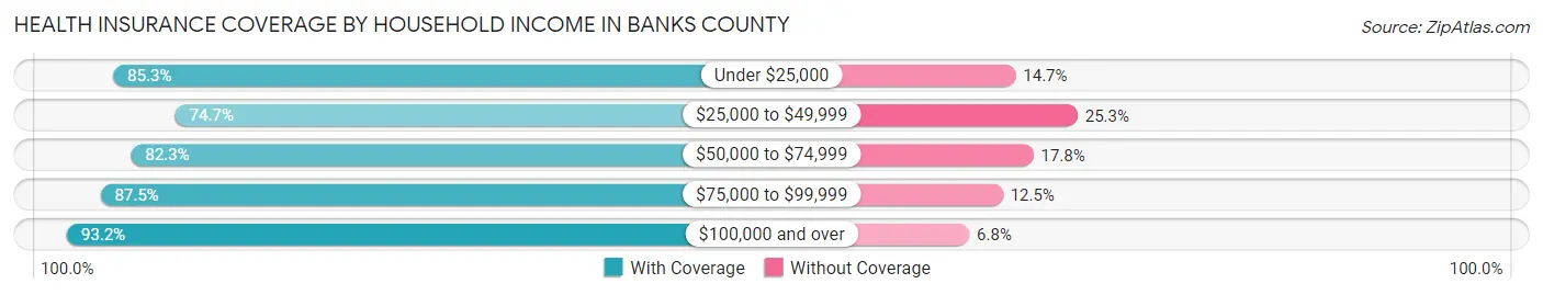 Health Insurance Coverage by Household Income in Banks County