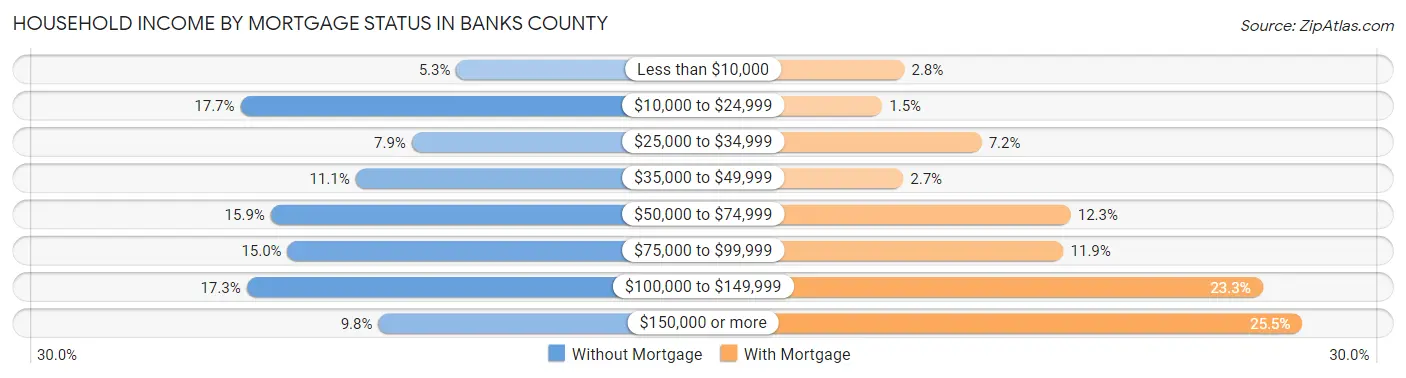 Household Income by Mortgage Status in Banks County