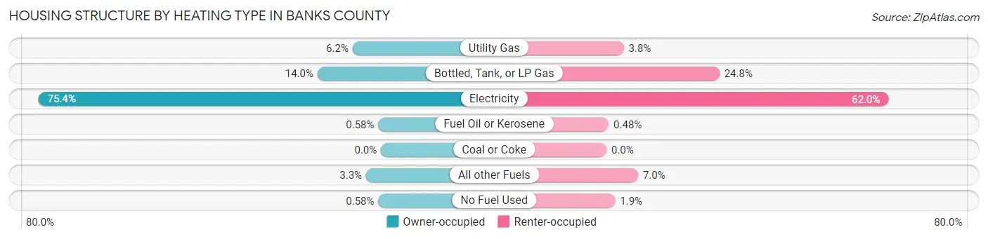 Housing Structure by Heating Type in Banks County