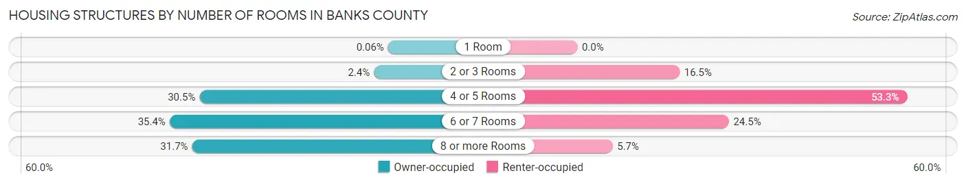 Housing Structures by Number of Rooms in Banks County