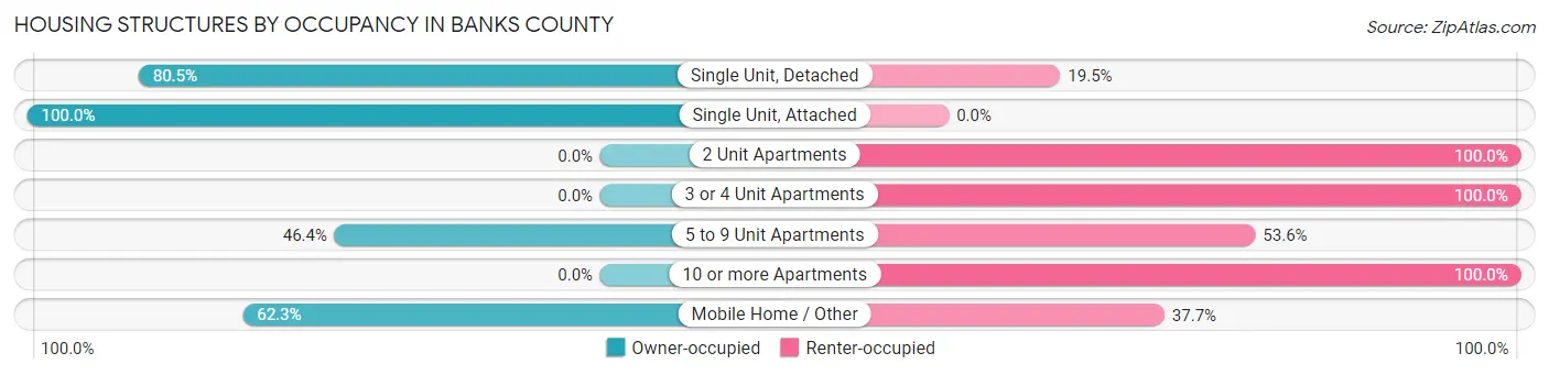Housing Structures by Occupancy in Banks County