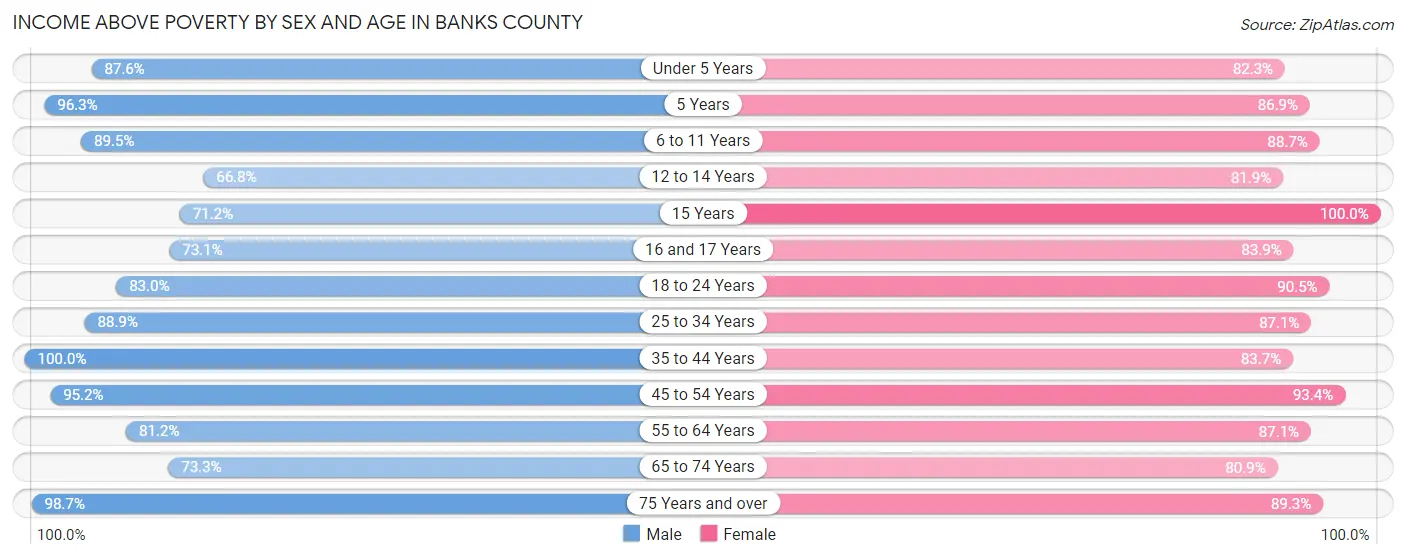 Income Above Poverty by Sex and Age in Banks County