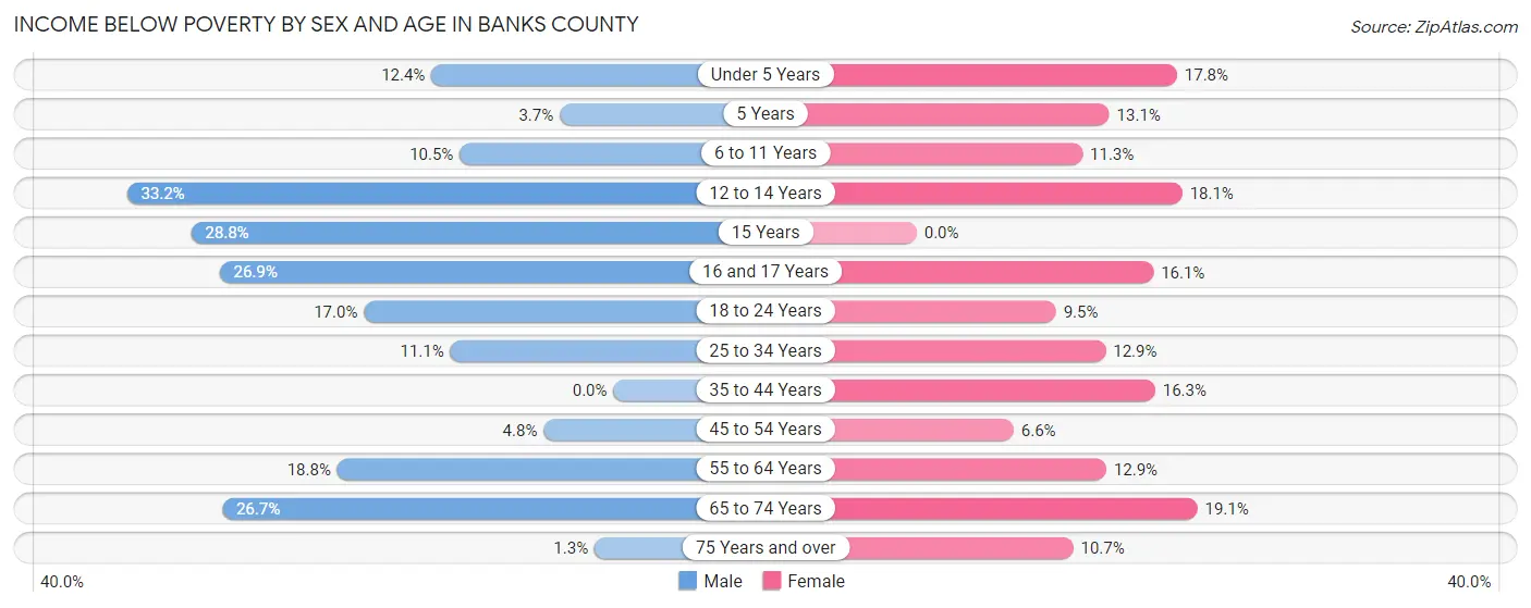 Income Below Poverty by Sex and Age in Banks County