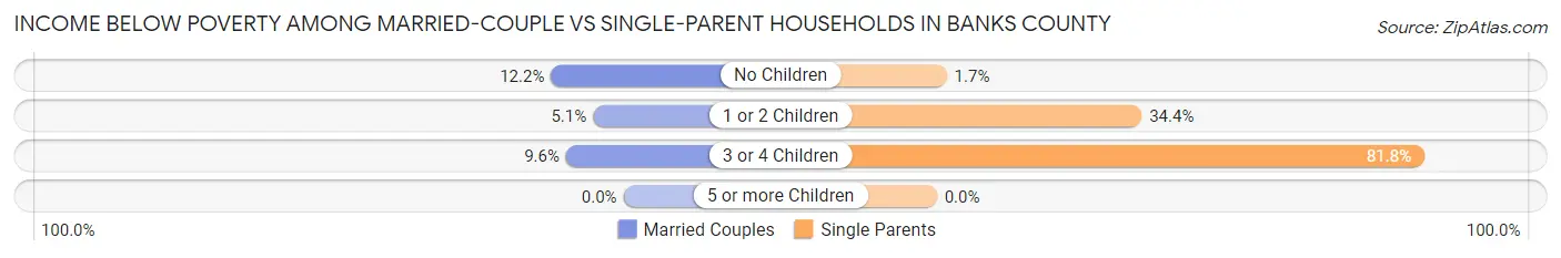 Income Below Poverty Among Married-Couple vs Single-Parent Households in Banks County