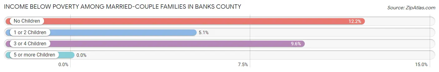Income Below Poverty Among Married-Couple Families in Banks County