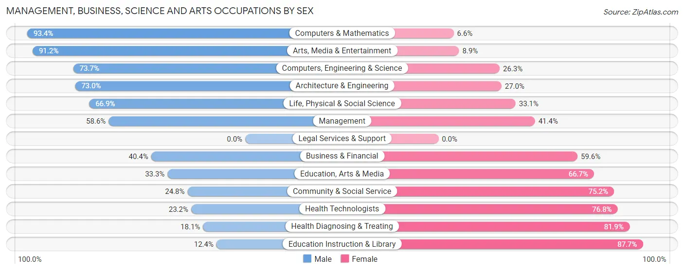 Management, Business, Science and Arts Occupations by Sex in Banks County