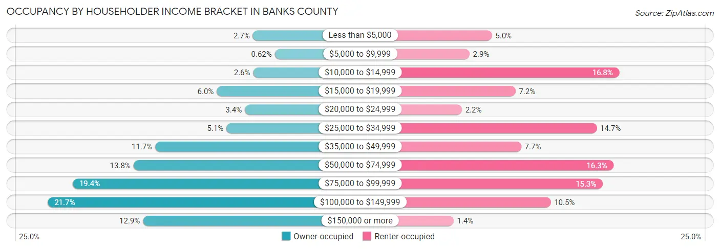 Occupancy by Householder Income Bracket in Banks County