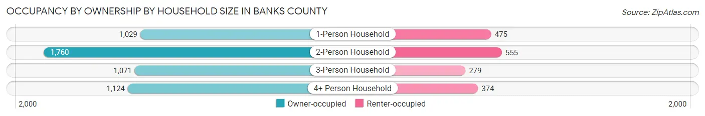 Occupancy by Ownership by Household Size in Banks County