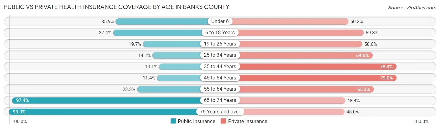 Public vs Private Health Insurance Coverage by Age in Banks County