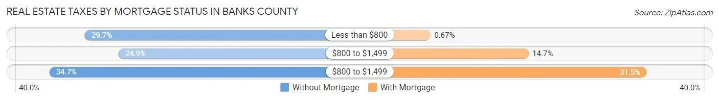 Real Estate Taxes by Mortgage Status in Banks County