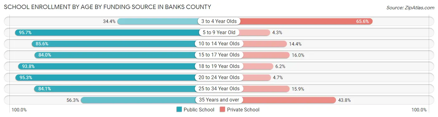 School Enrollment by Age by Funding Source in Banks County
