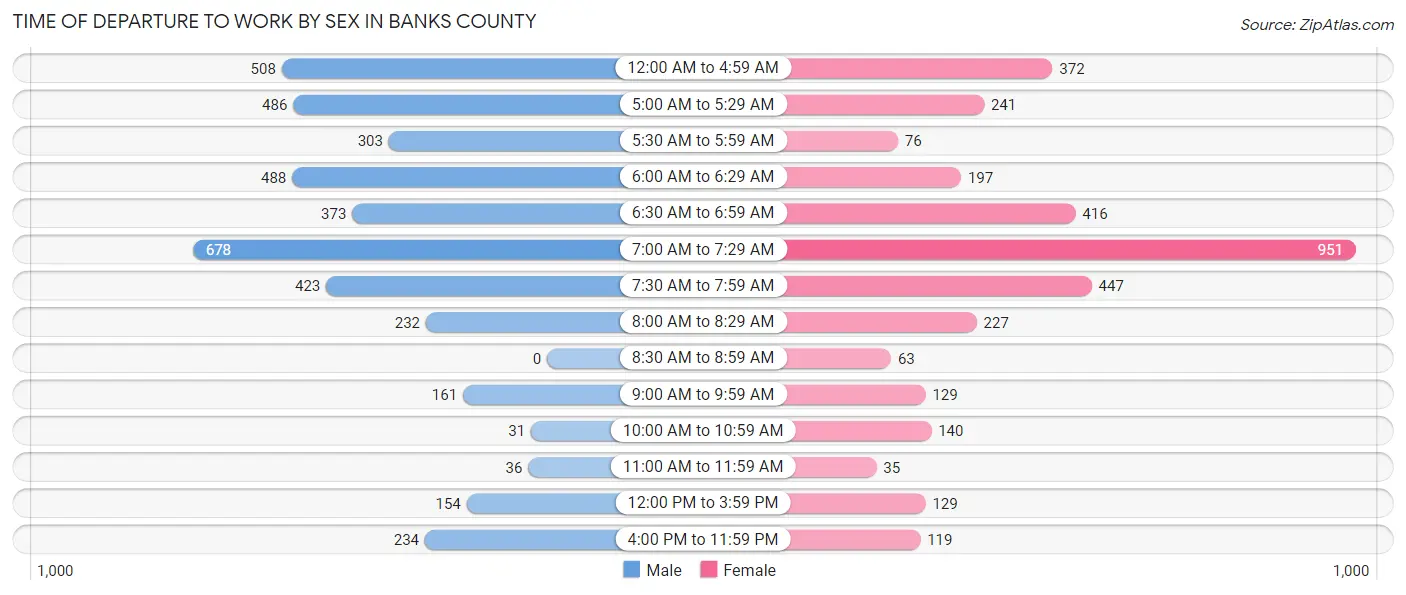 Time of Departure to Work by Sex in Banks County