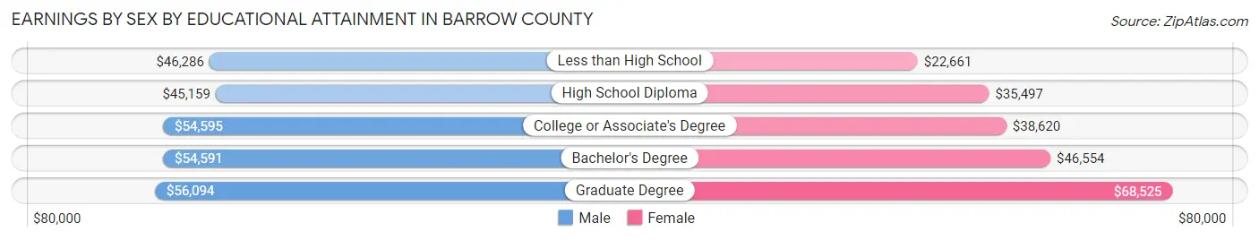 Earnings by Sex by Educational Attainment in Barrow County
