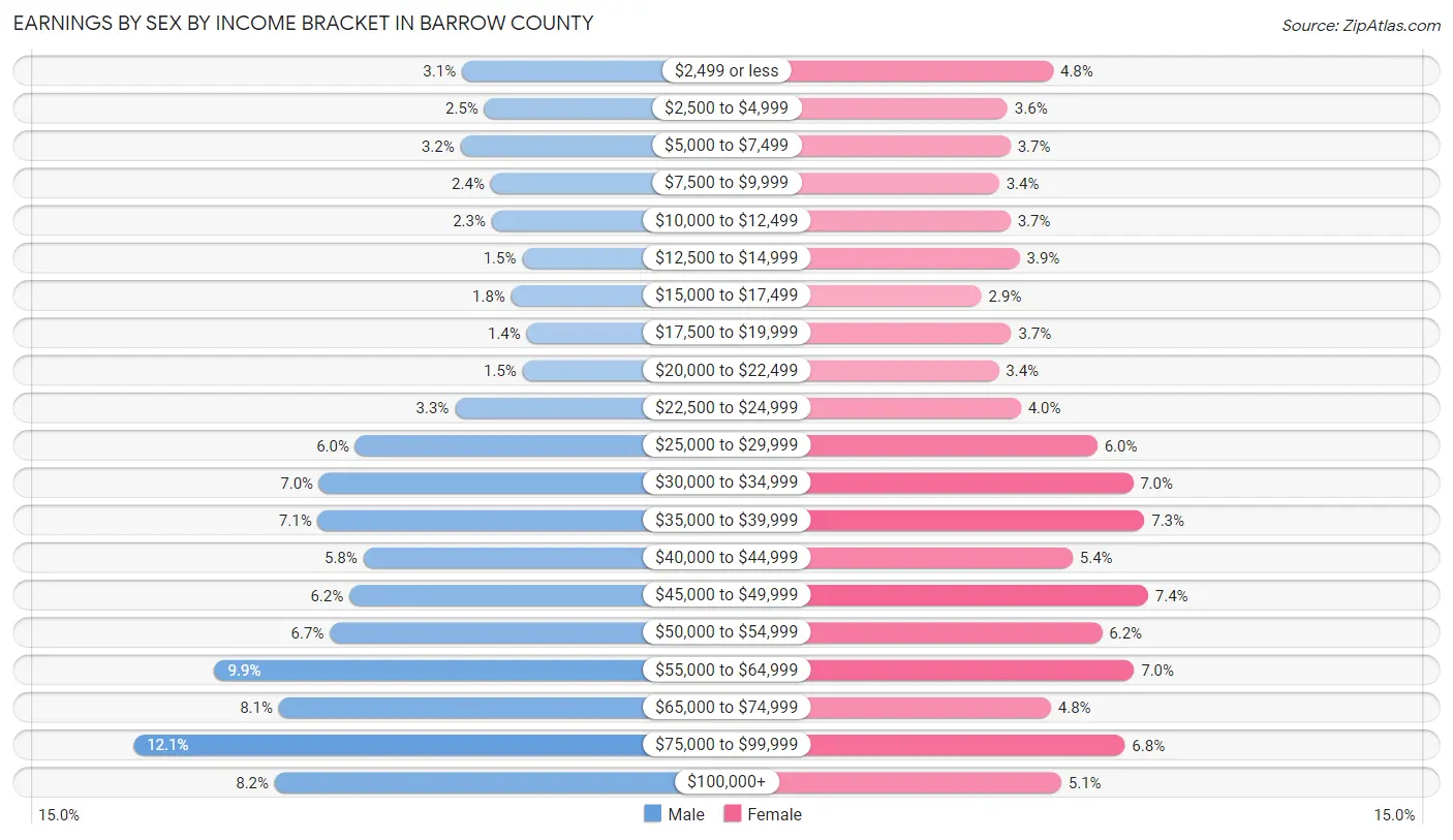 Earnings by Sex by Income Bracket in Barrow County