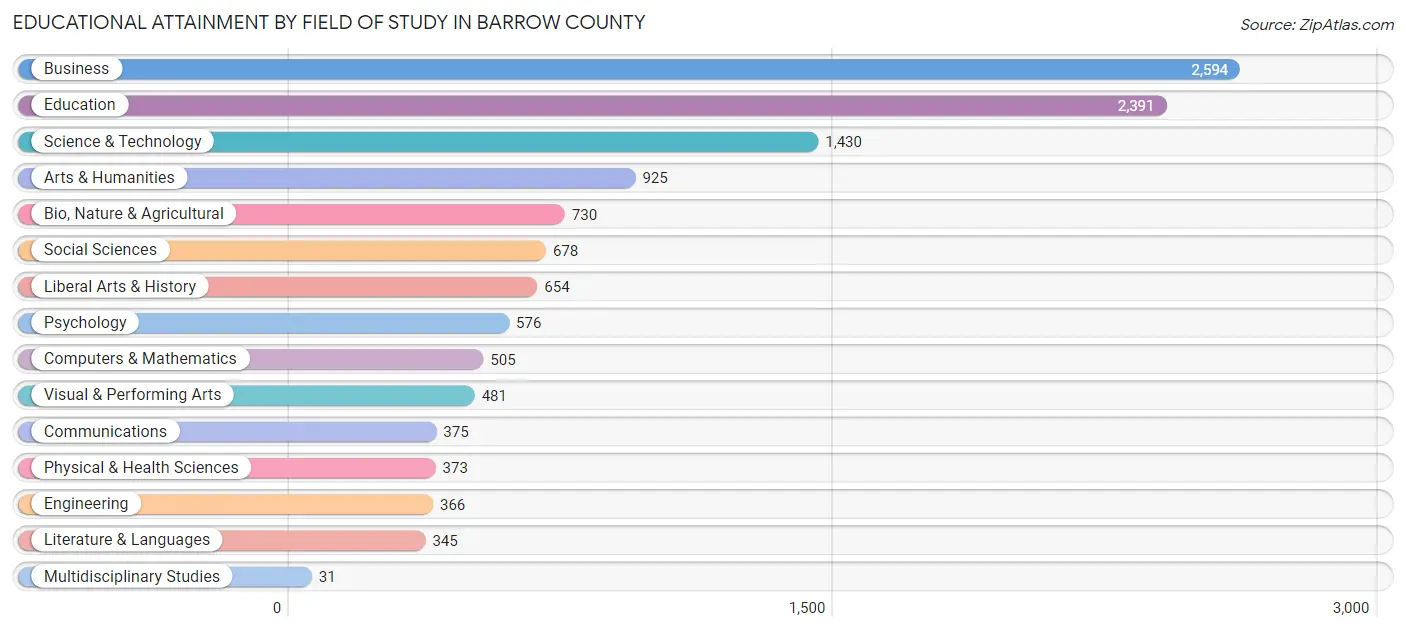 Educational Attainment by Field of Study in Barrow County