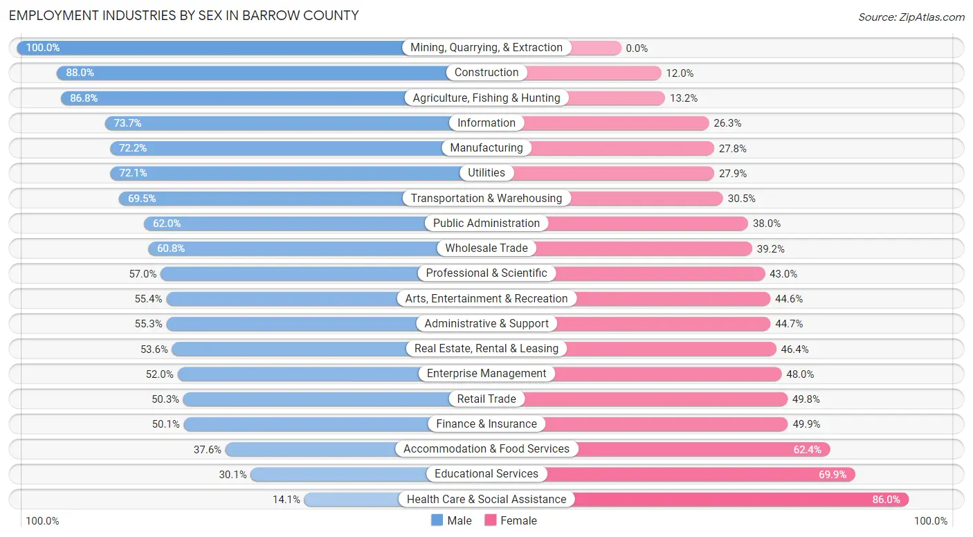 Employment Industries by Sex in Barrow County