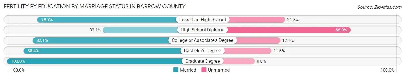 Female Fertility by Education by Marriage Status in Barrow County