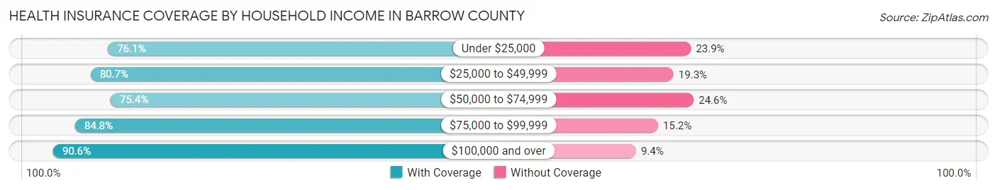 Health Insurance Coverage by Household Income in Barrow County