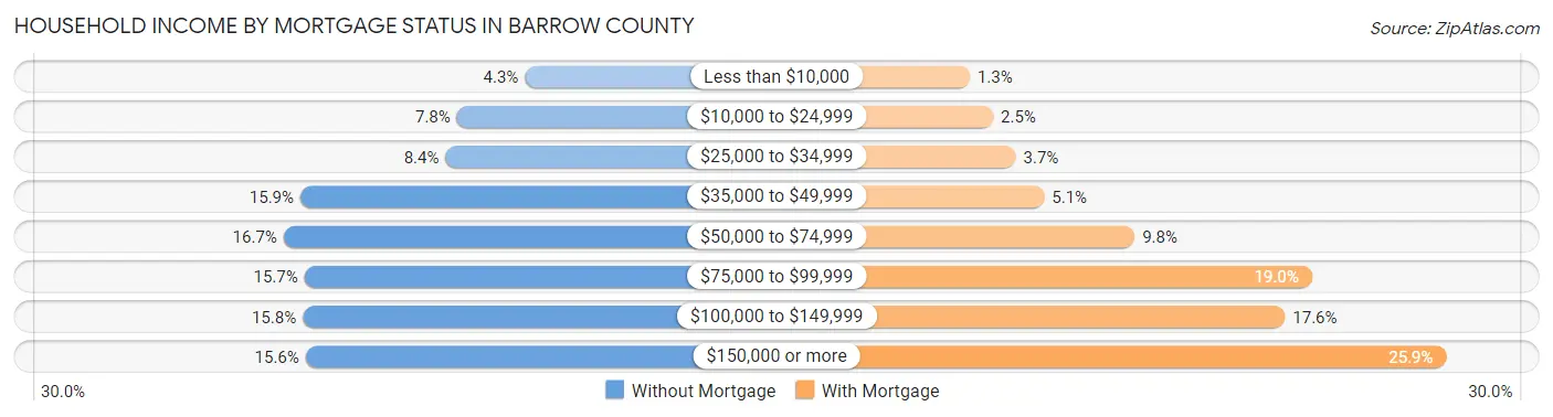 Household Income by Mortgage Status in Barrow County